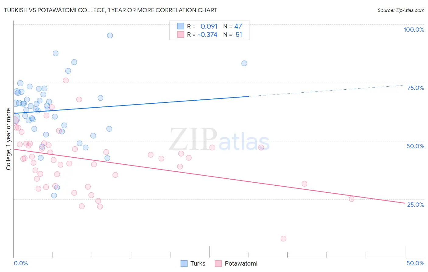 Turkish vs Potawatomi College, 1 year or more