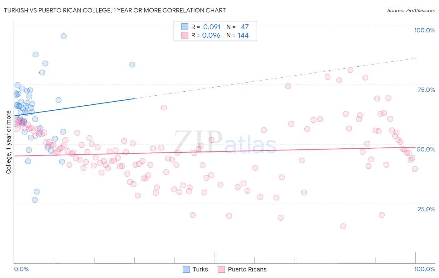 Turkish vs Puerto Rican College, 1 year or more