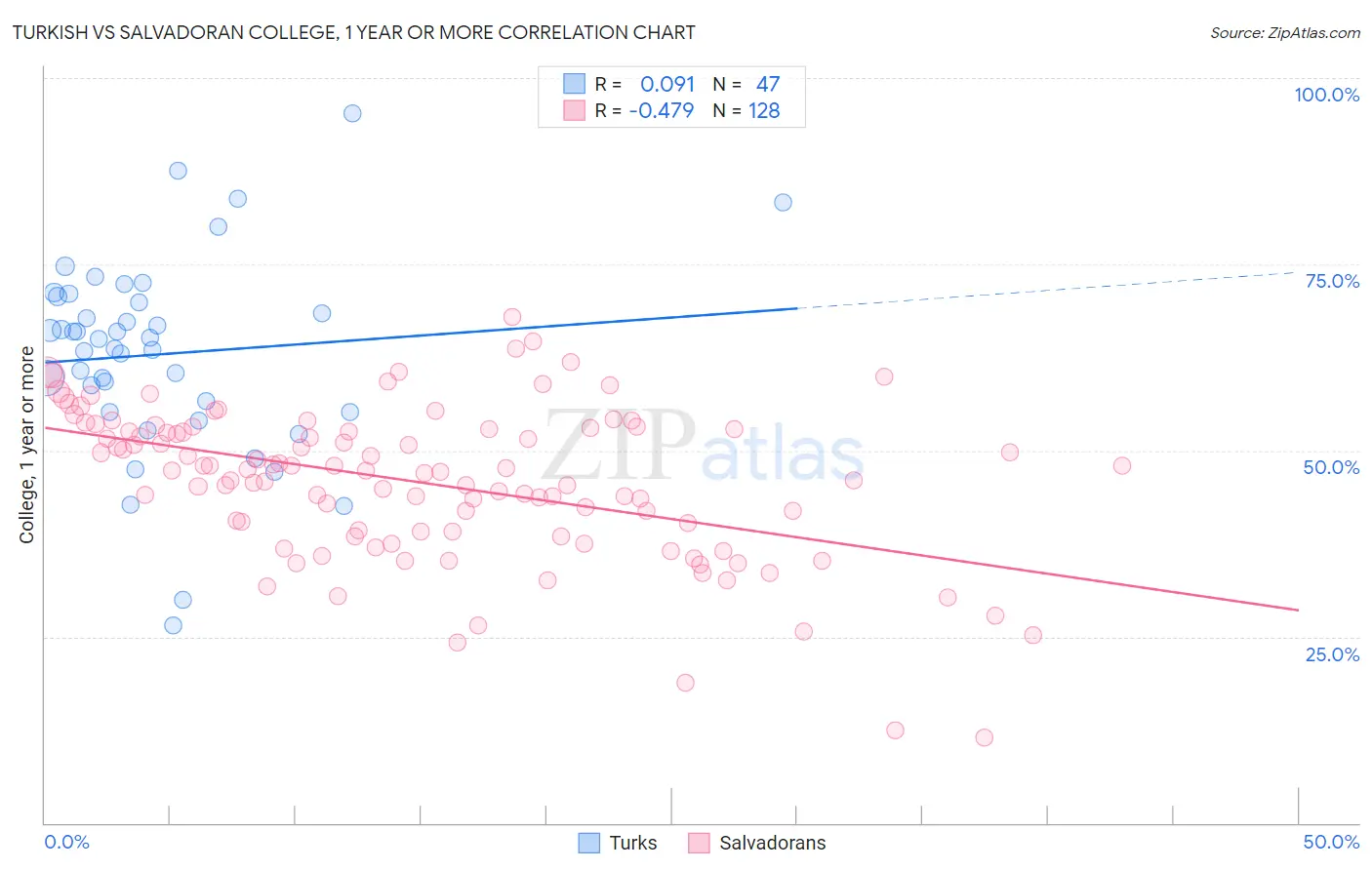 Turkish vs Salvadoran College, 1 year or more