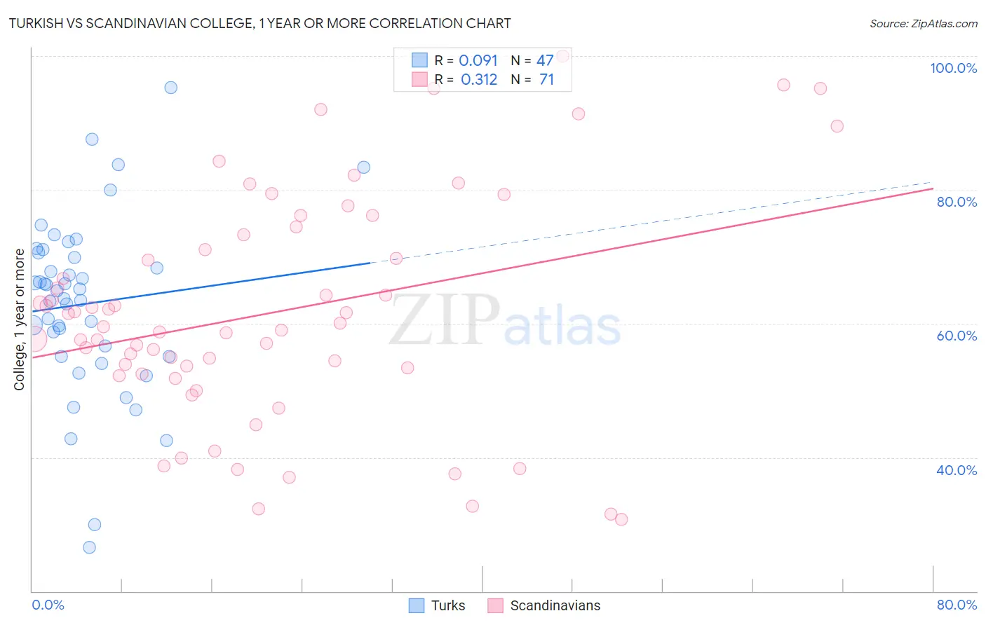 Turkish vs Scandinavian College, 1 year or more