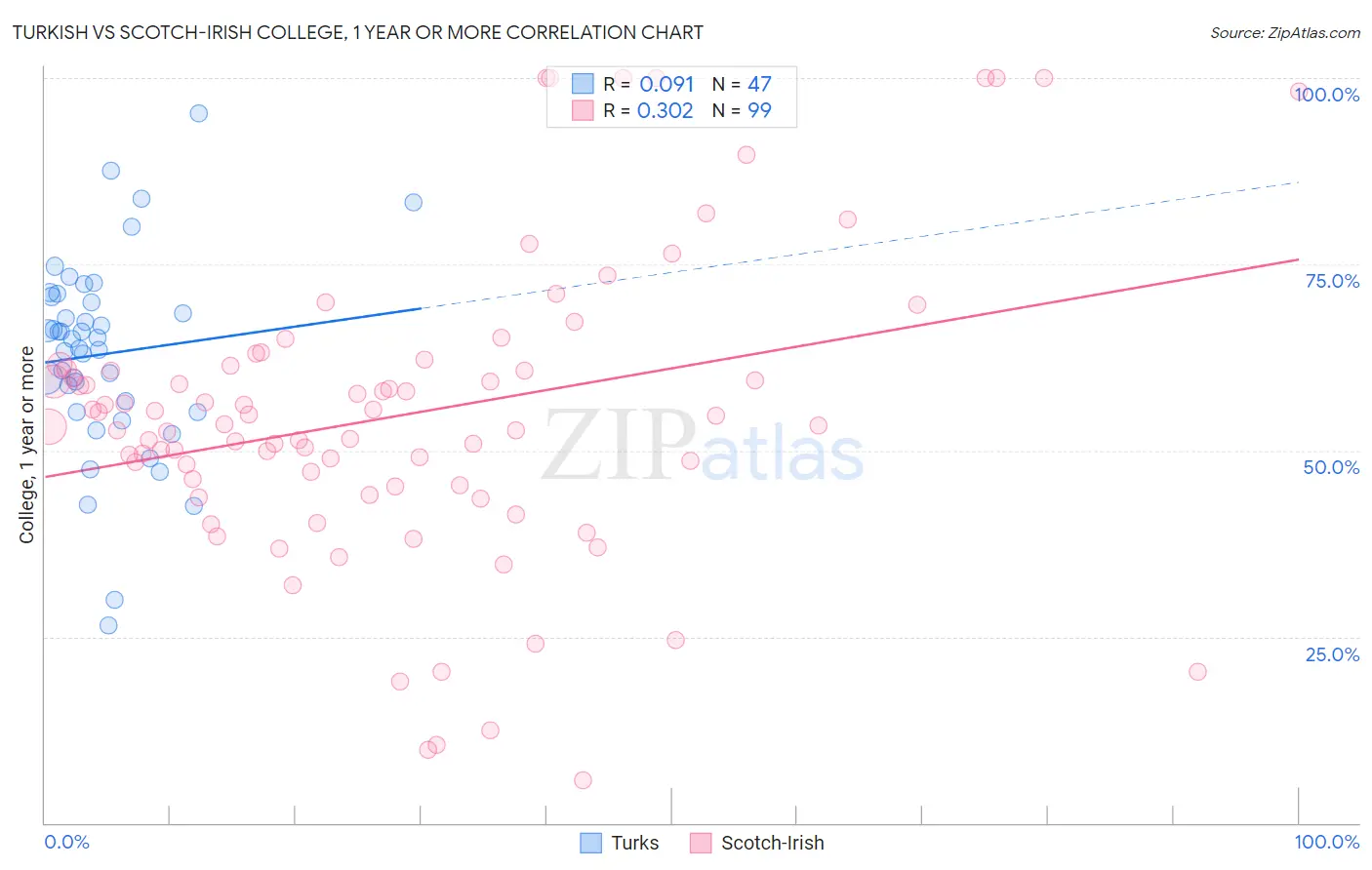 Turkish vs Scotch-Irish College, 1 year or more