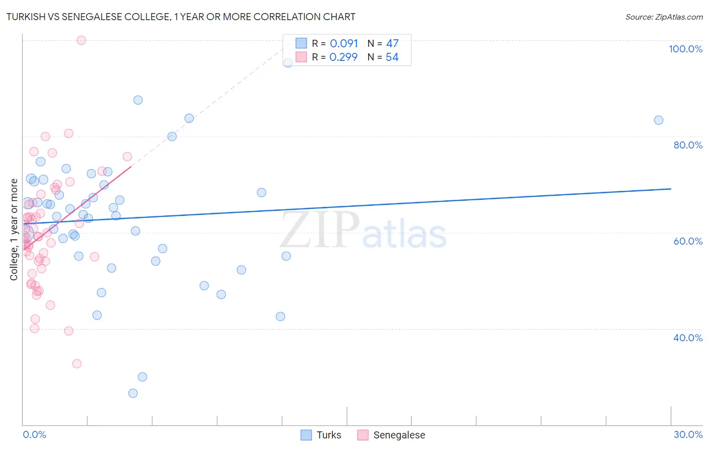 Turkish vs Senegalese College, 1 year or more