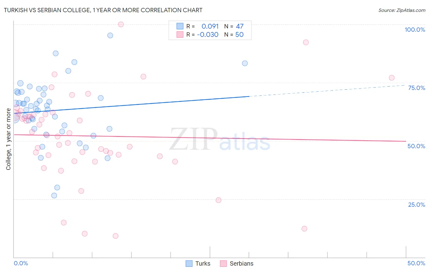 Turkish vs Serbian College, 1 year or more