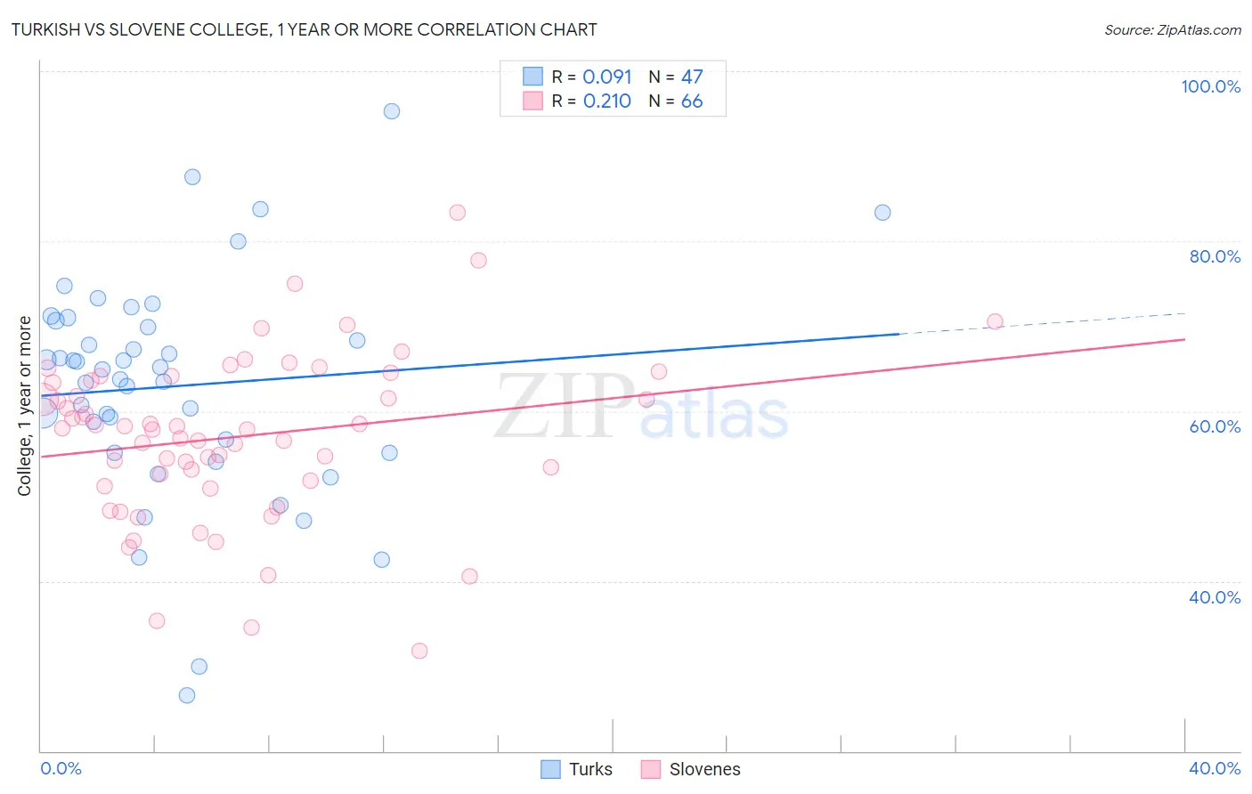 Turkish vs Slovene College, 1 year or more