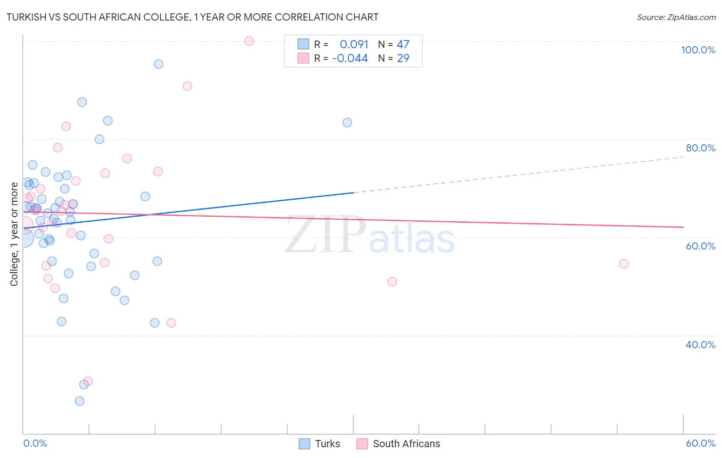 Turkish vs South African College, 1 year or more