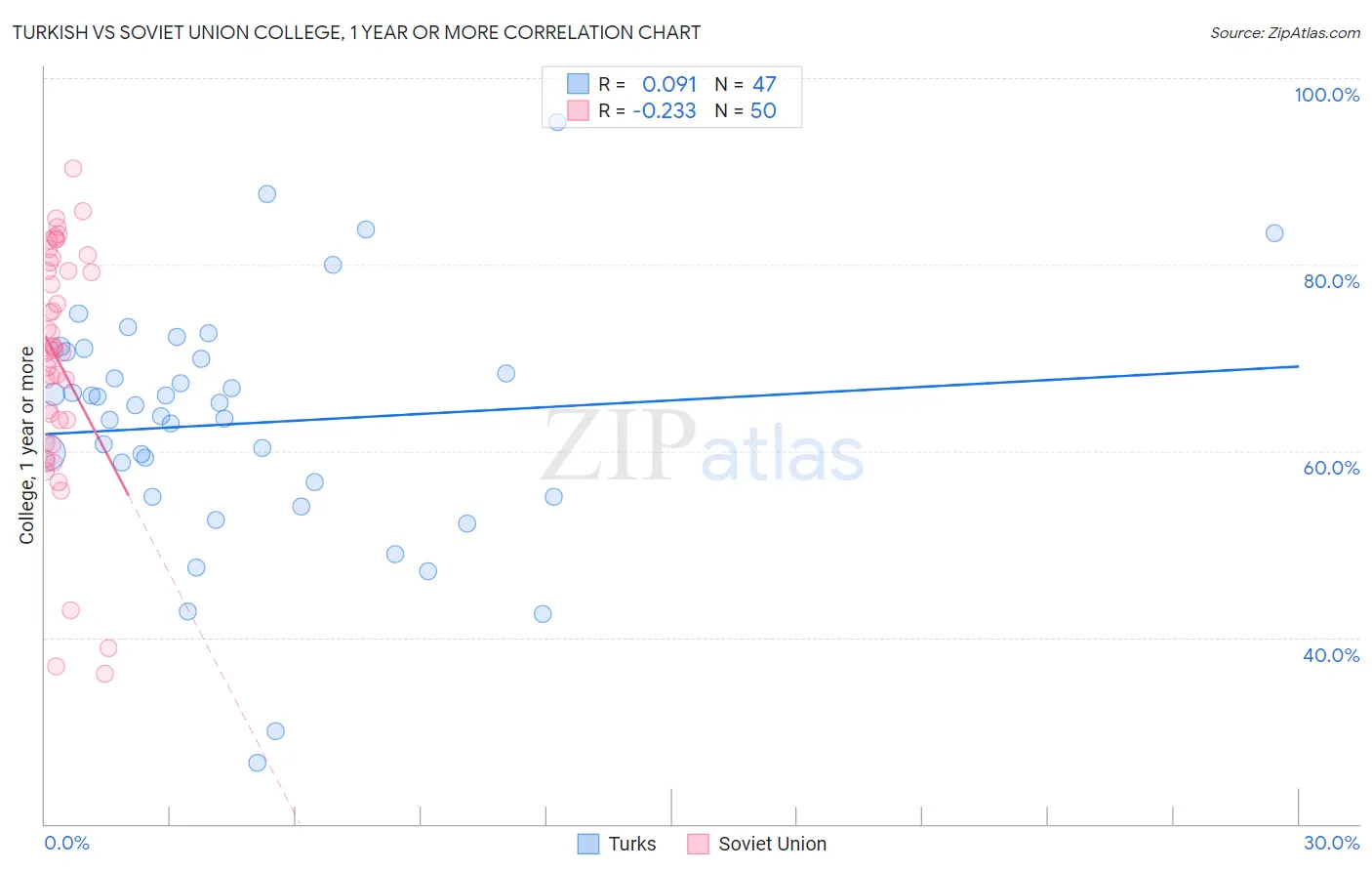 Turkish vs Soviet Union College, 1 year or more