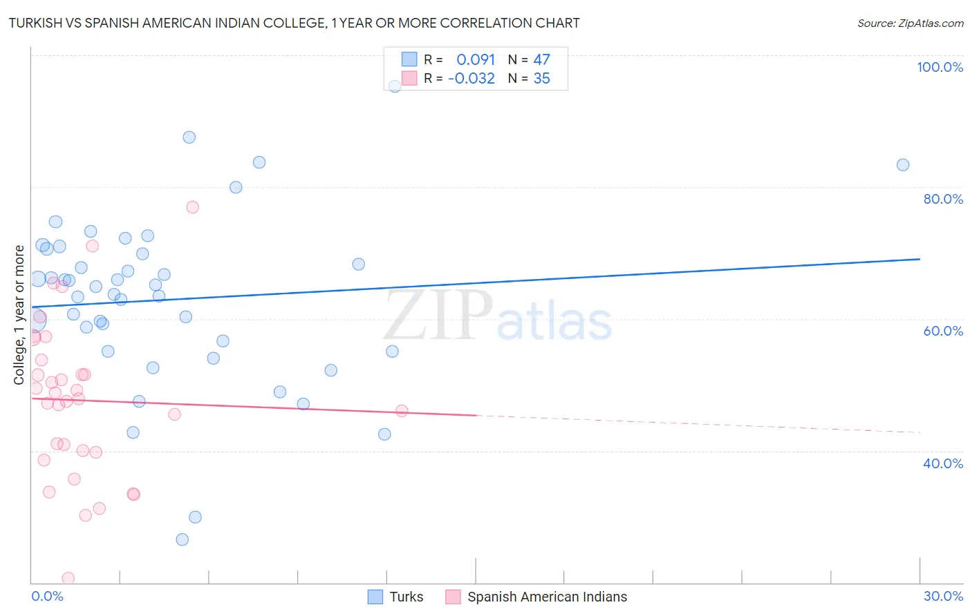 Turkish vs Spanish American Indian College, 1 year or more