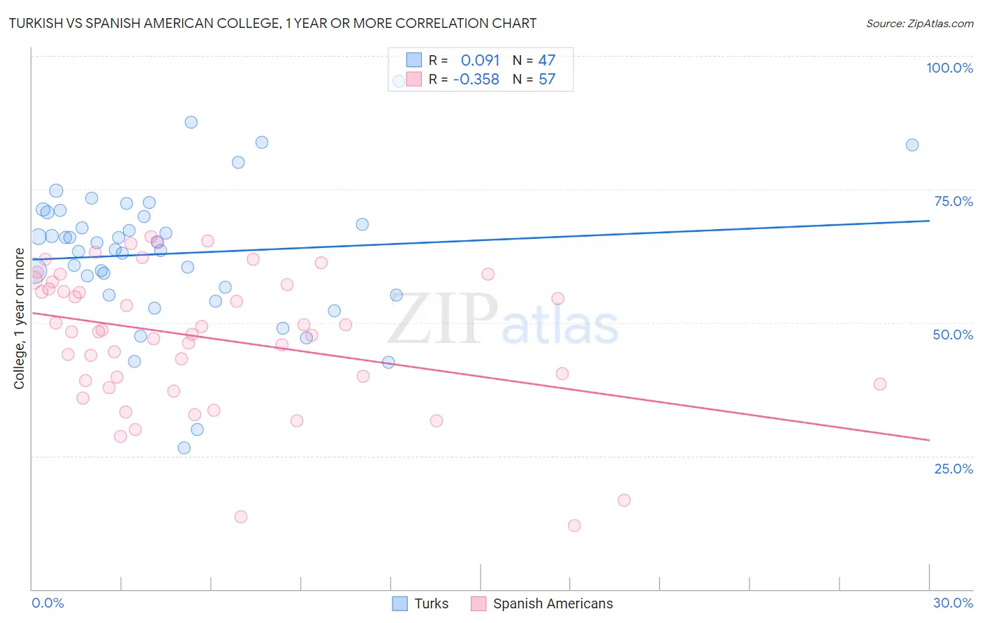 Turkish vs Spanish American College, 1 year or more
