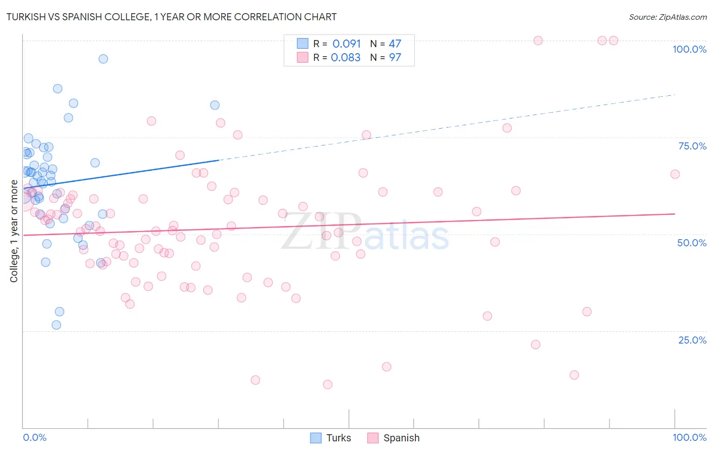 Turkish vs Spanish College, 1 year or more