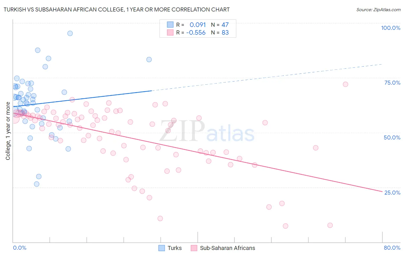 Turkish vs Subsaharan African College, 1 year or more