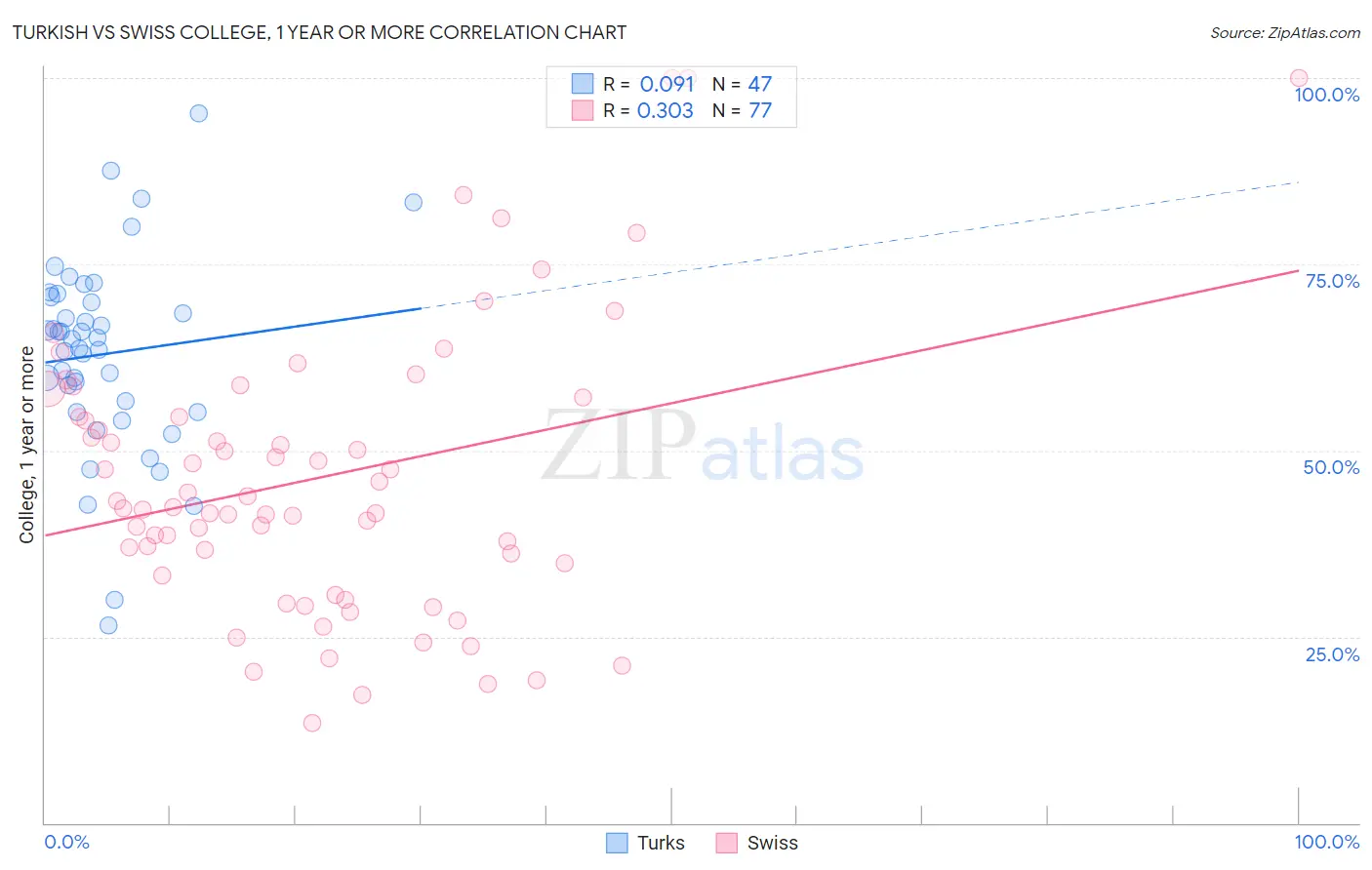 Turkish vs Swiss College, 1 year or more