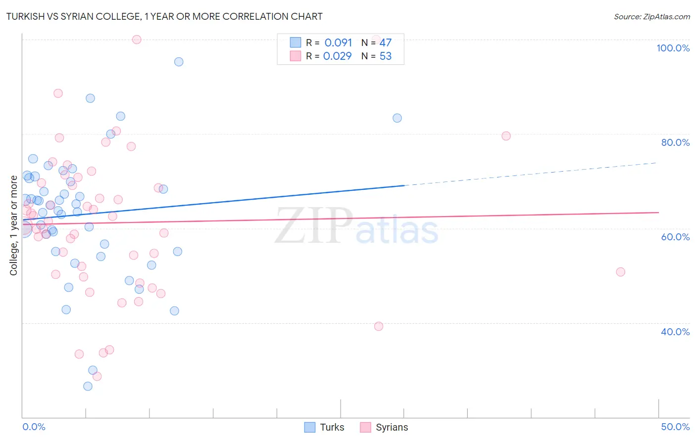 Turkish vs Syrian College, 1 year or more