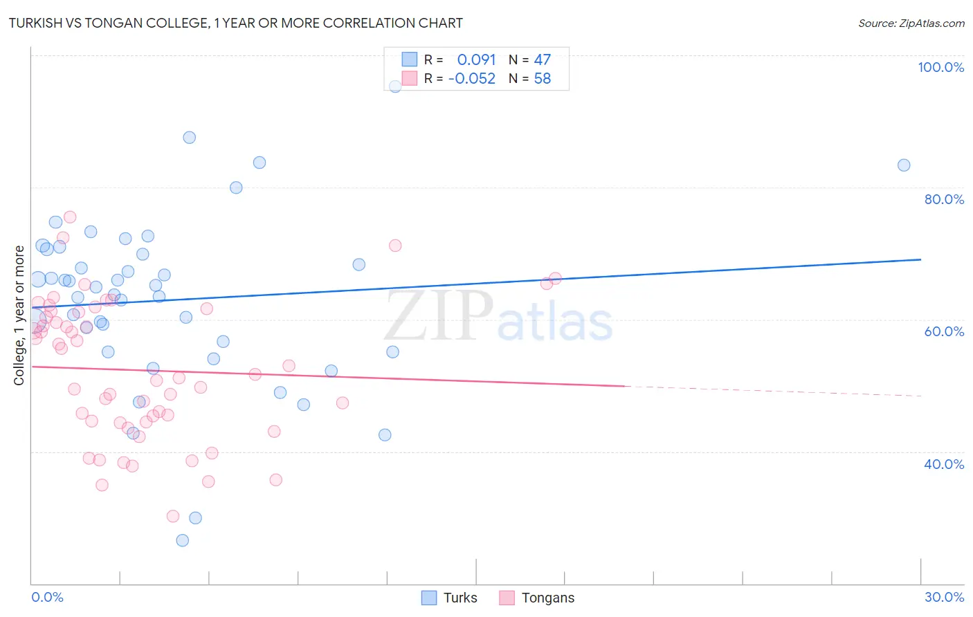 Turkish vs Tongan College, 1 year or more