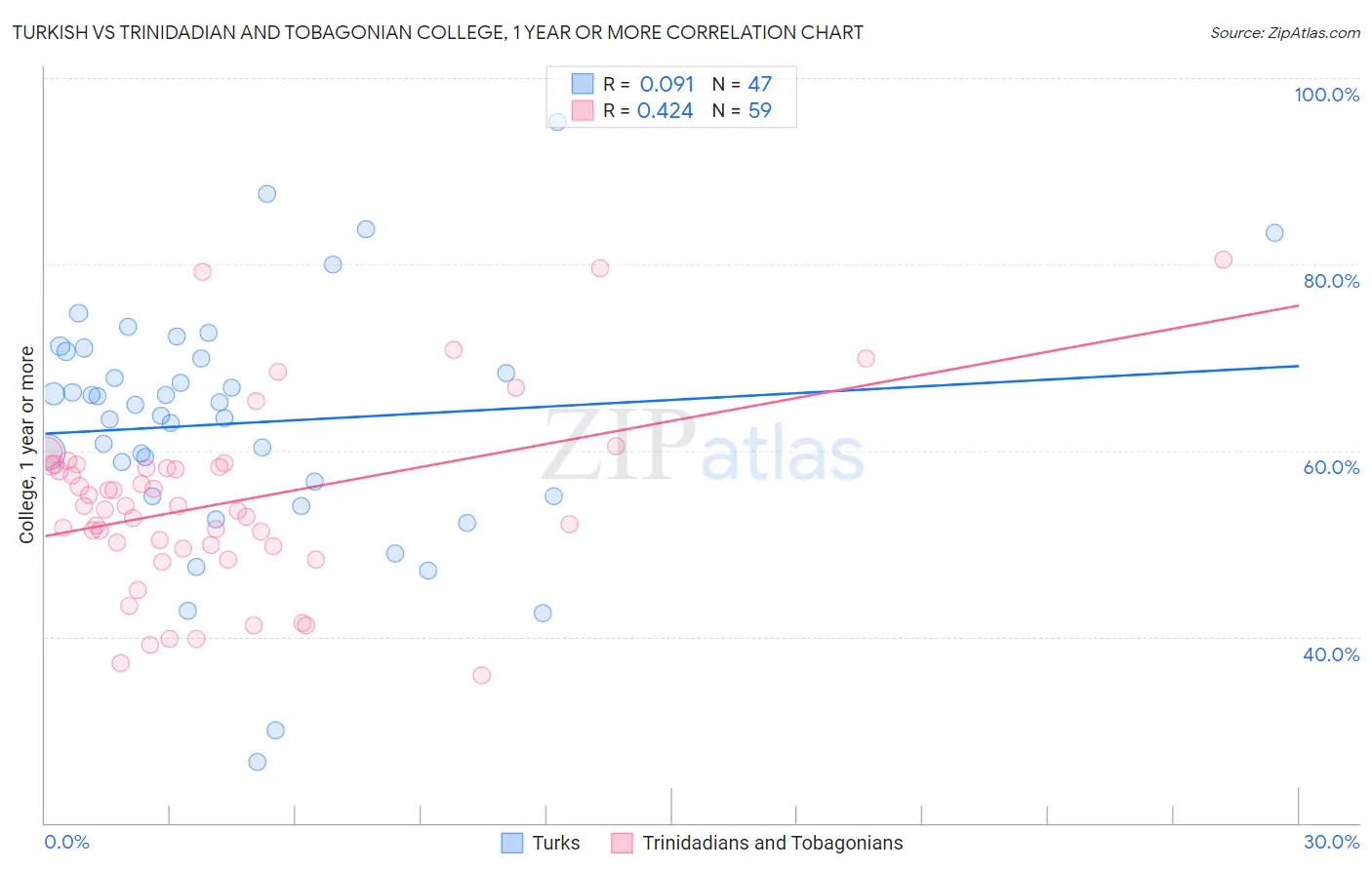 Turkish vs Trinidadian and Tobagonian College, 1 year or more