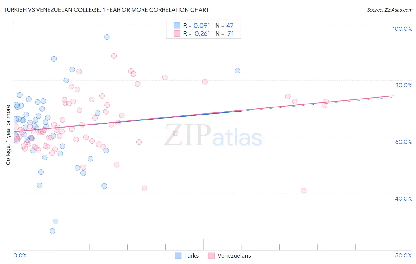 Turkish vs Venezuelan College, 1 year or more
