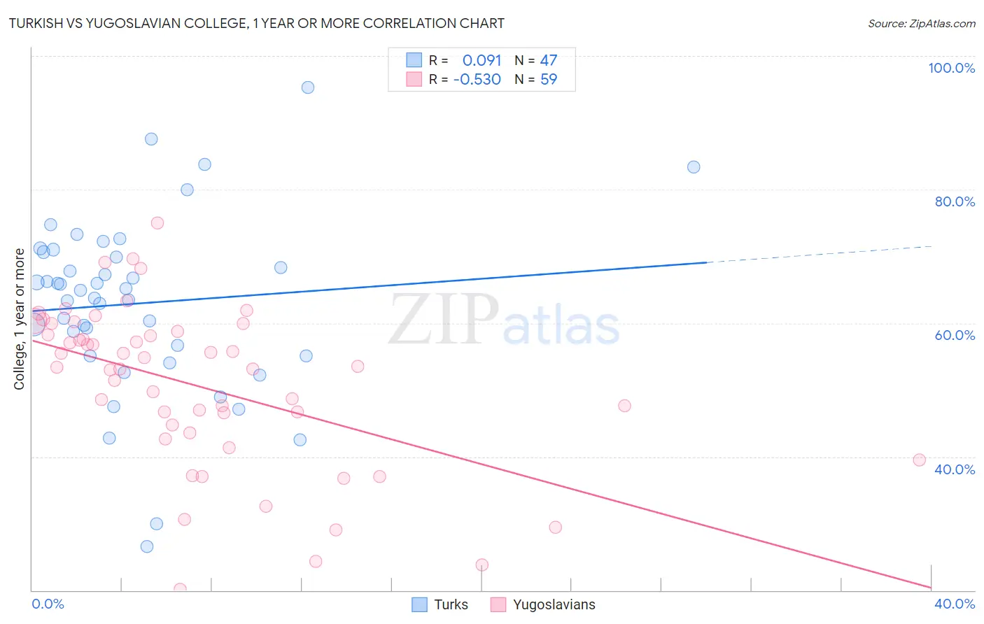 Turkish vs Yugoslavian College, 1 year or more