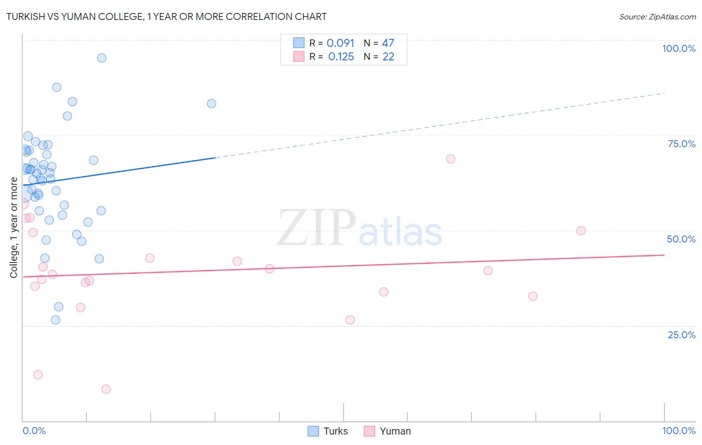 Turkish vs Yuman College, 1 year or more