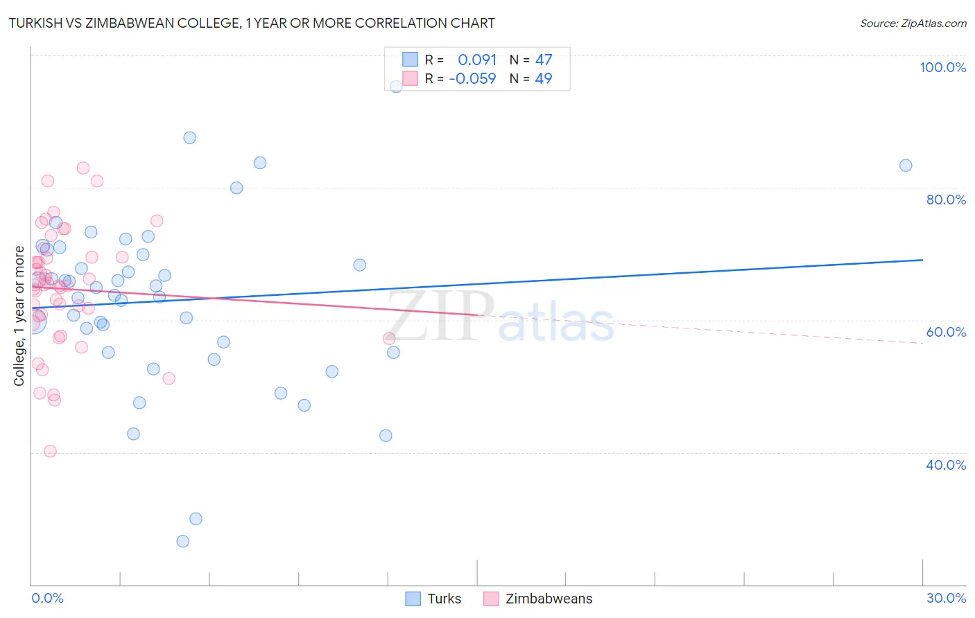 Turkish vs Zimbabwean College, 1 year or more