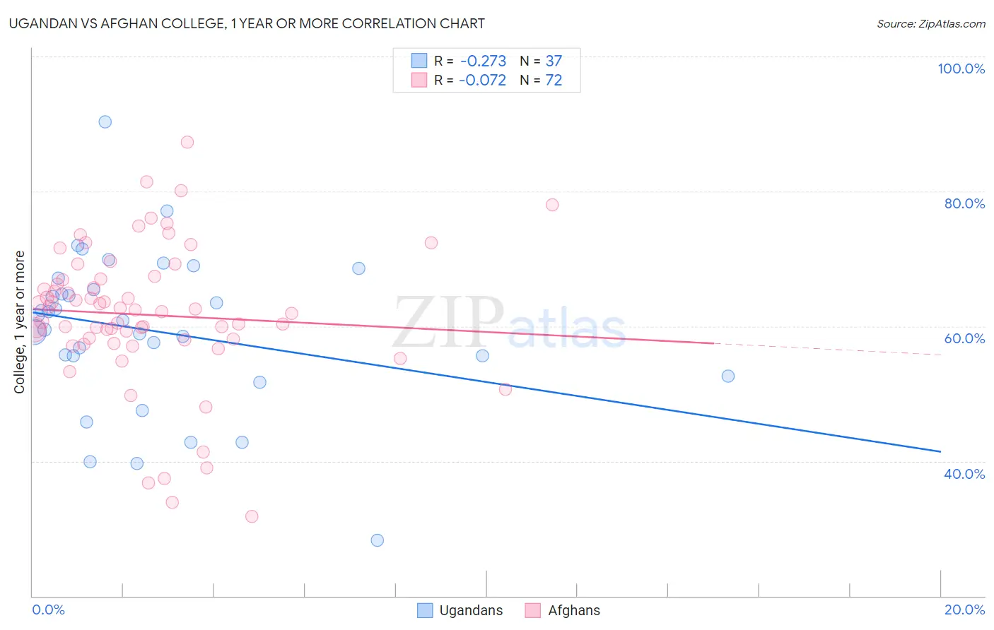 Ugandan vs Afghan College, 1 year or more