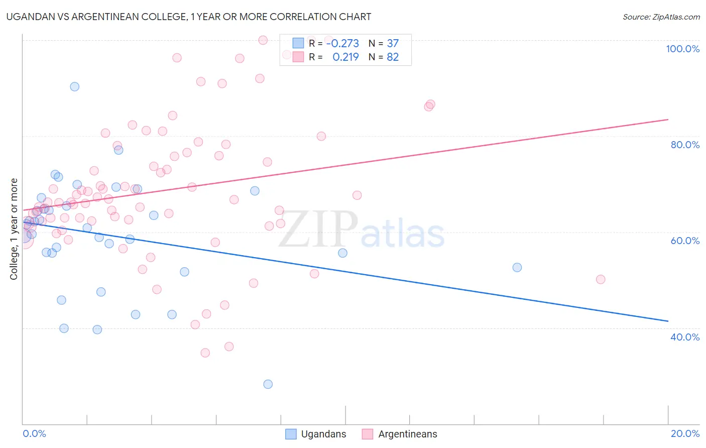 Ugandan vs Argentinean College, 1 year or more