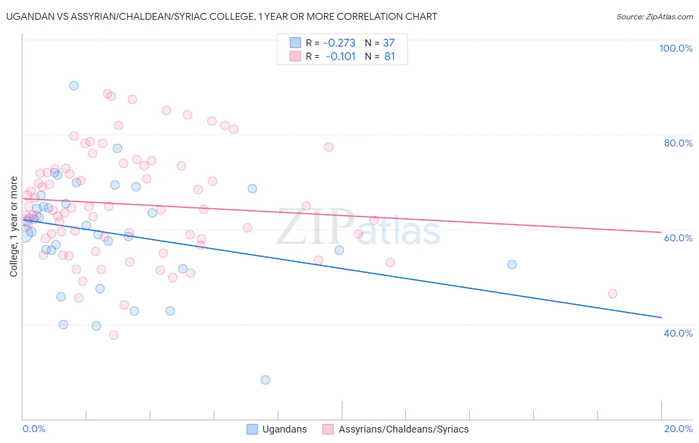 Ugandan vs Assyrian/Chaldean/Syriac College, 1 year or more