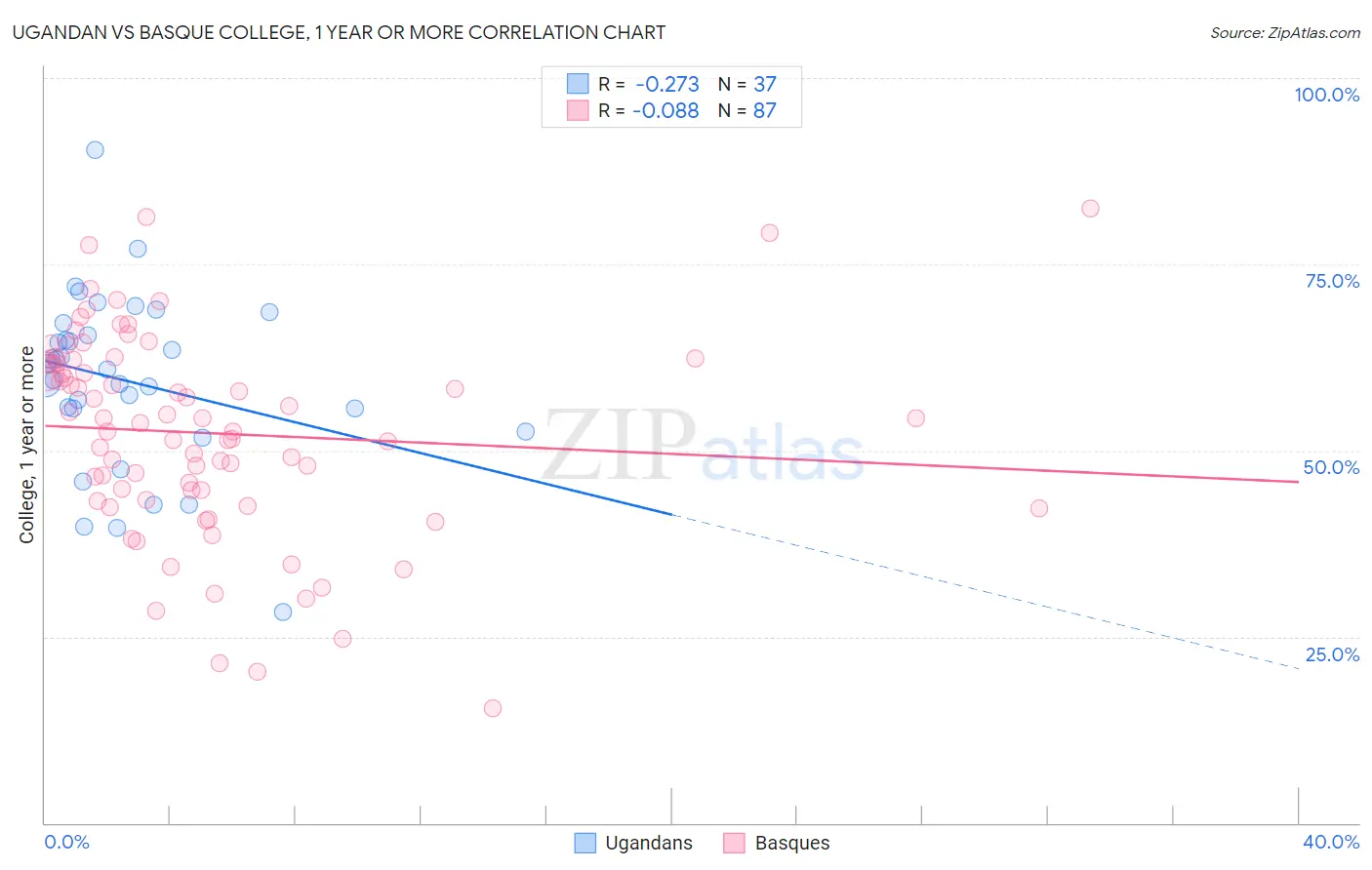 Ugandan vs Basque College, 1 year or more