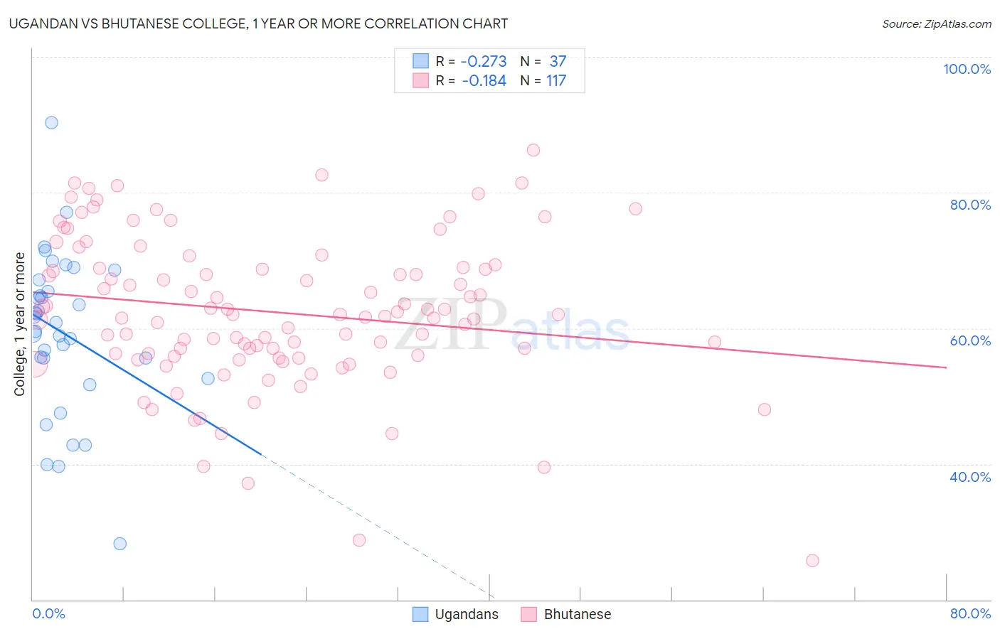 Ugandan vs Bhutanese College, 1 year or more