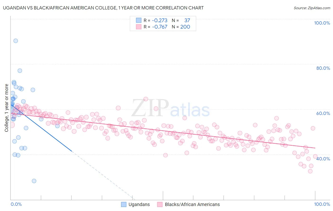 Ugandan vs Black/African American College, 1 year or more