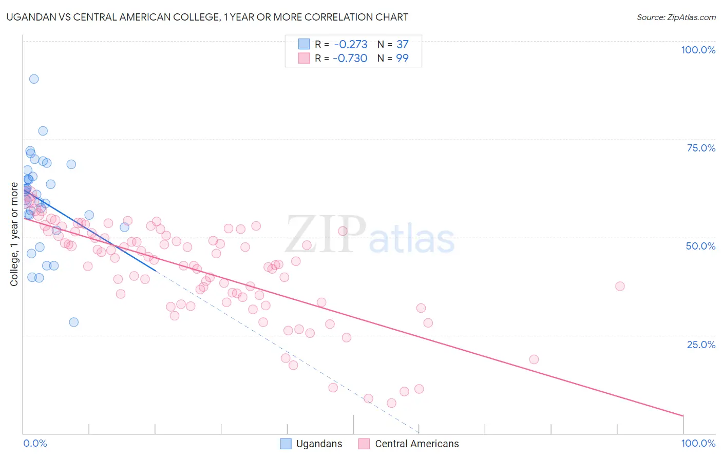 Ugandan vs Central American College, 1 year or more