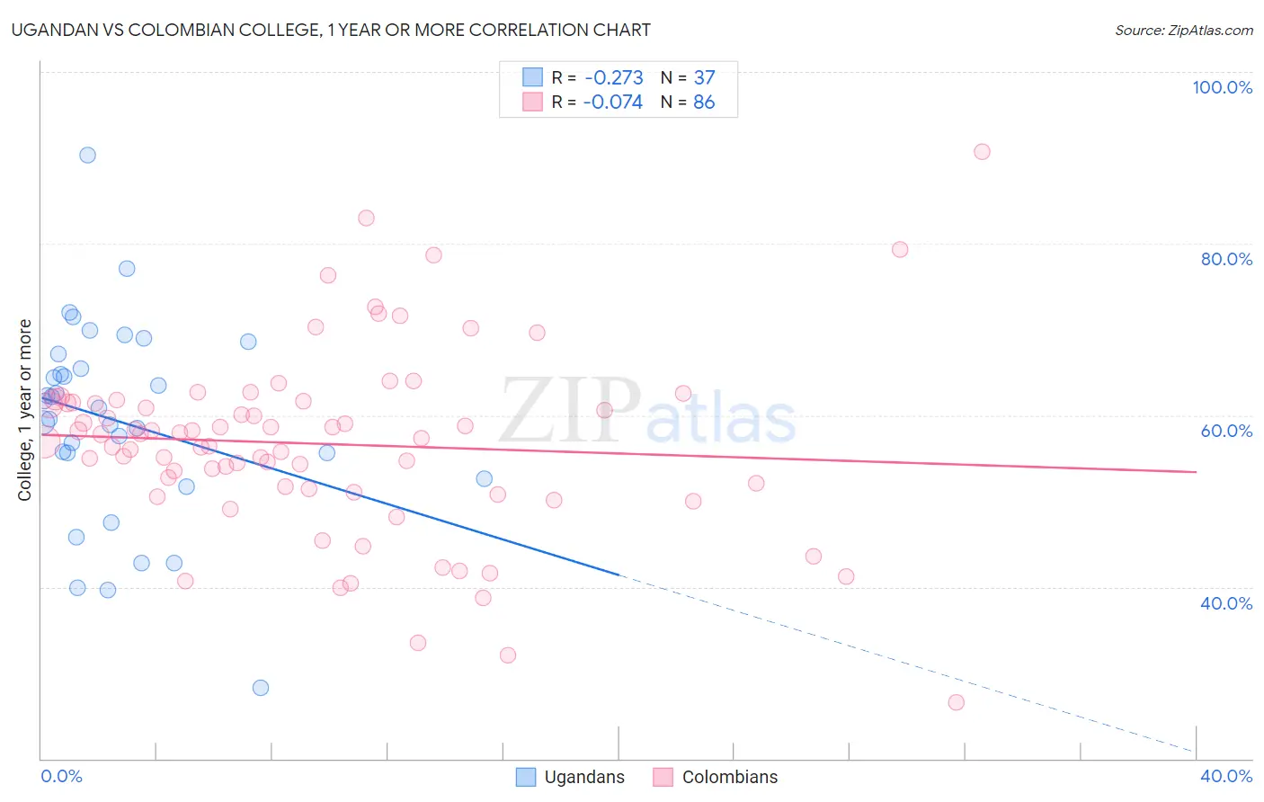 Ugandan vs Colombian College, 1 year or more