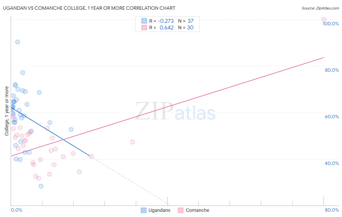 Ugandan vs Comanche College, 1 year or more