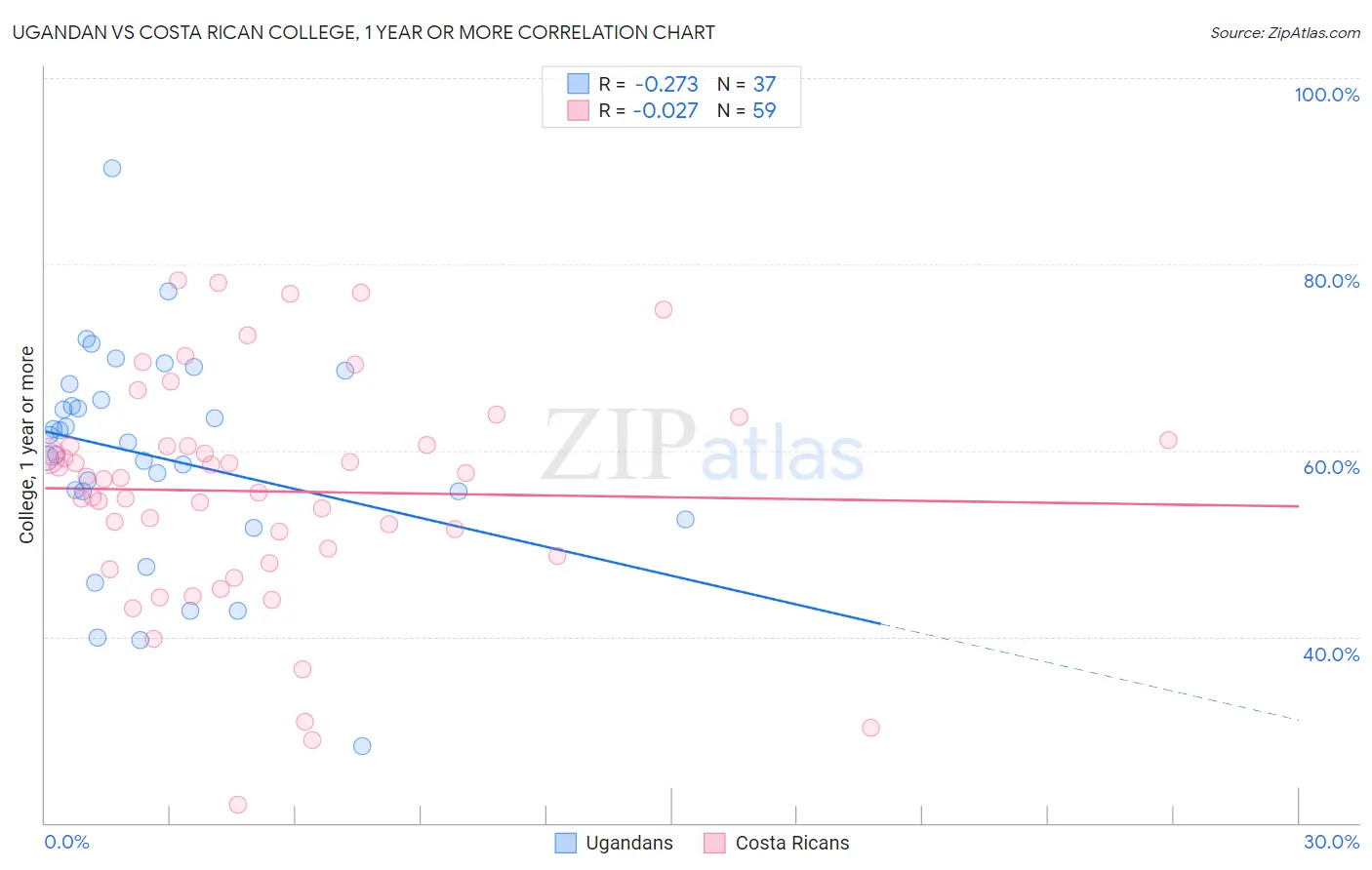 Ugandan vs Costa Rican College, 1 year or more