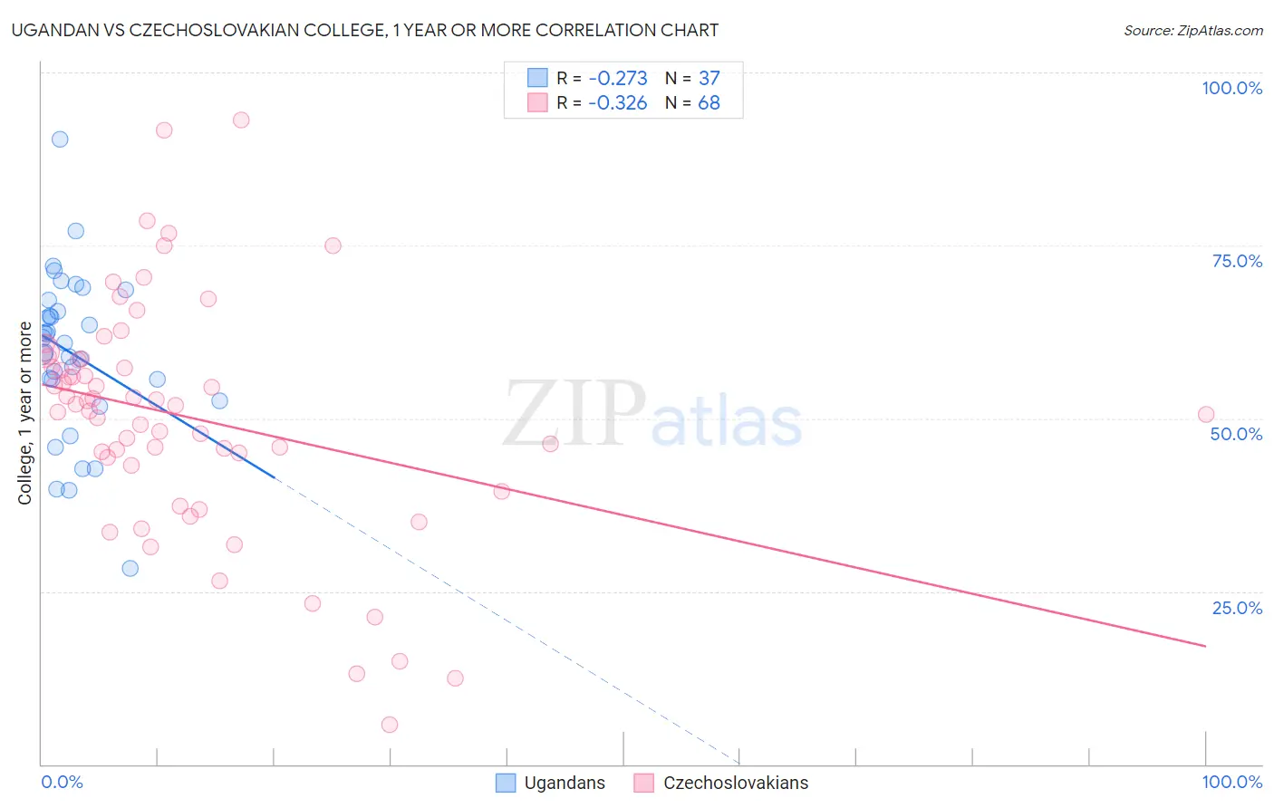 Ugandan vs Czechoslovakian College, 1 year or more