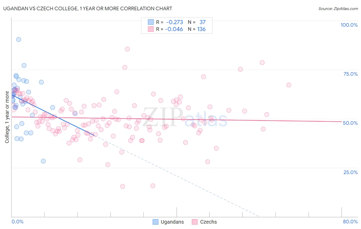 Ugandan vs Czech College, 1 year or more