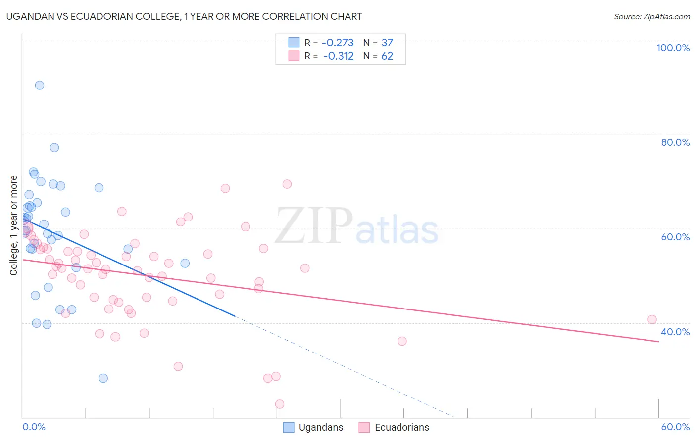 Ugandan vs Ecuadorian College, 1 year or more