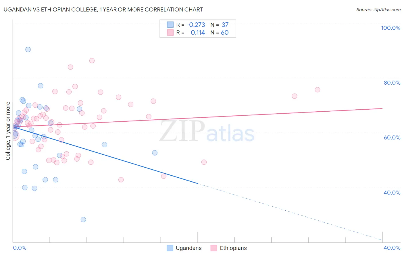 Ugandan vs Ethiopian College, 1 year or more
