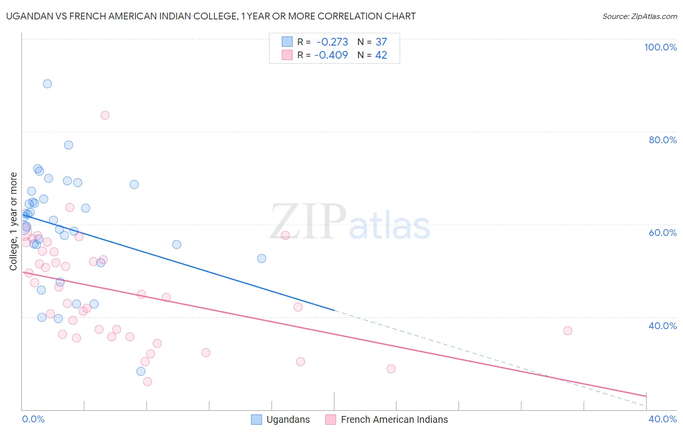 Ugandan vs French American Indian College, 1 year or more