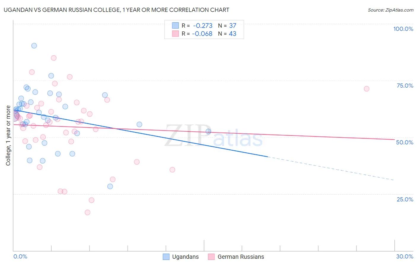 Ugandan vs German Russian College, 1 year or more