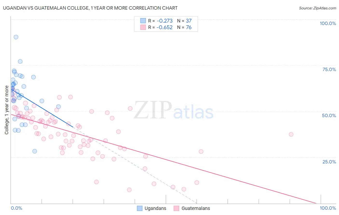 Ugandan vs Guatemalan College, 1 year or more