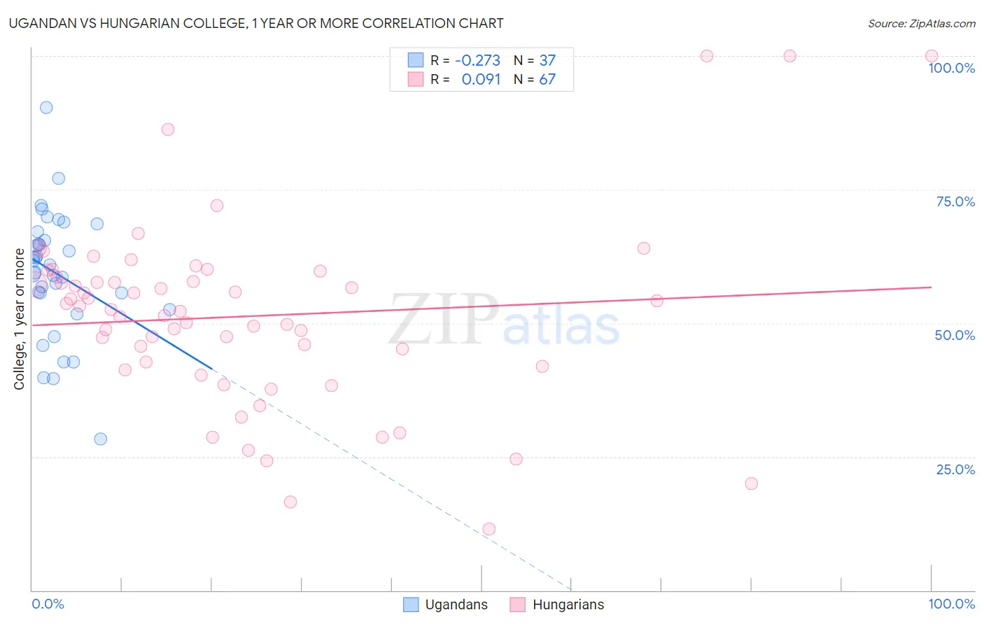 Ugandan vs Hungarian College, 1 year or more