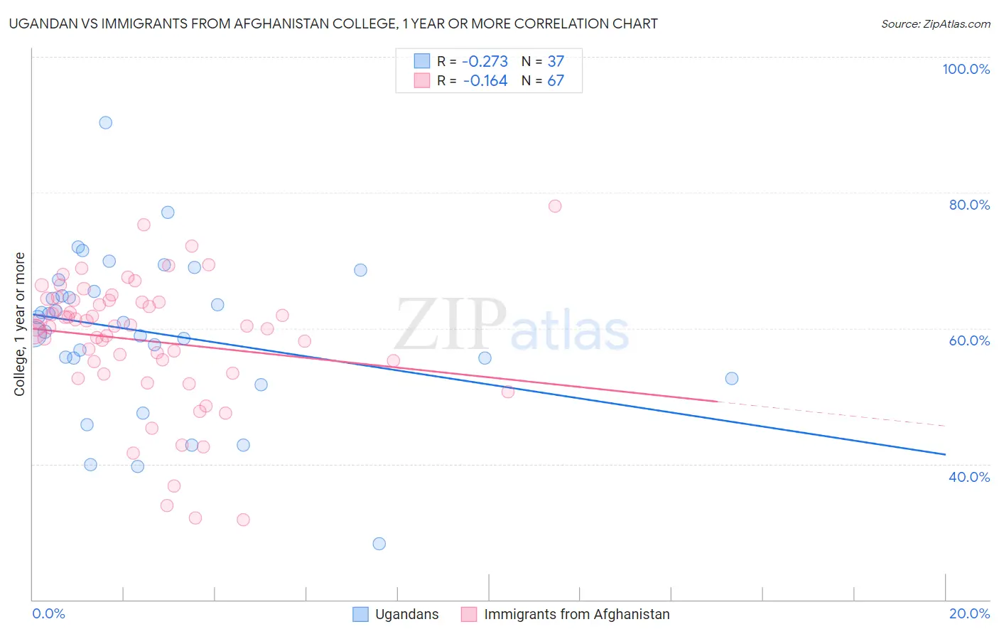 Ugandan vs Immigrants from Afghanistan College, 1 year or more