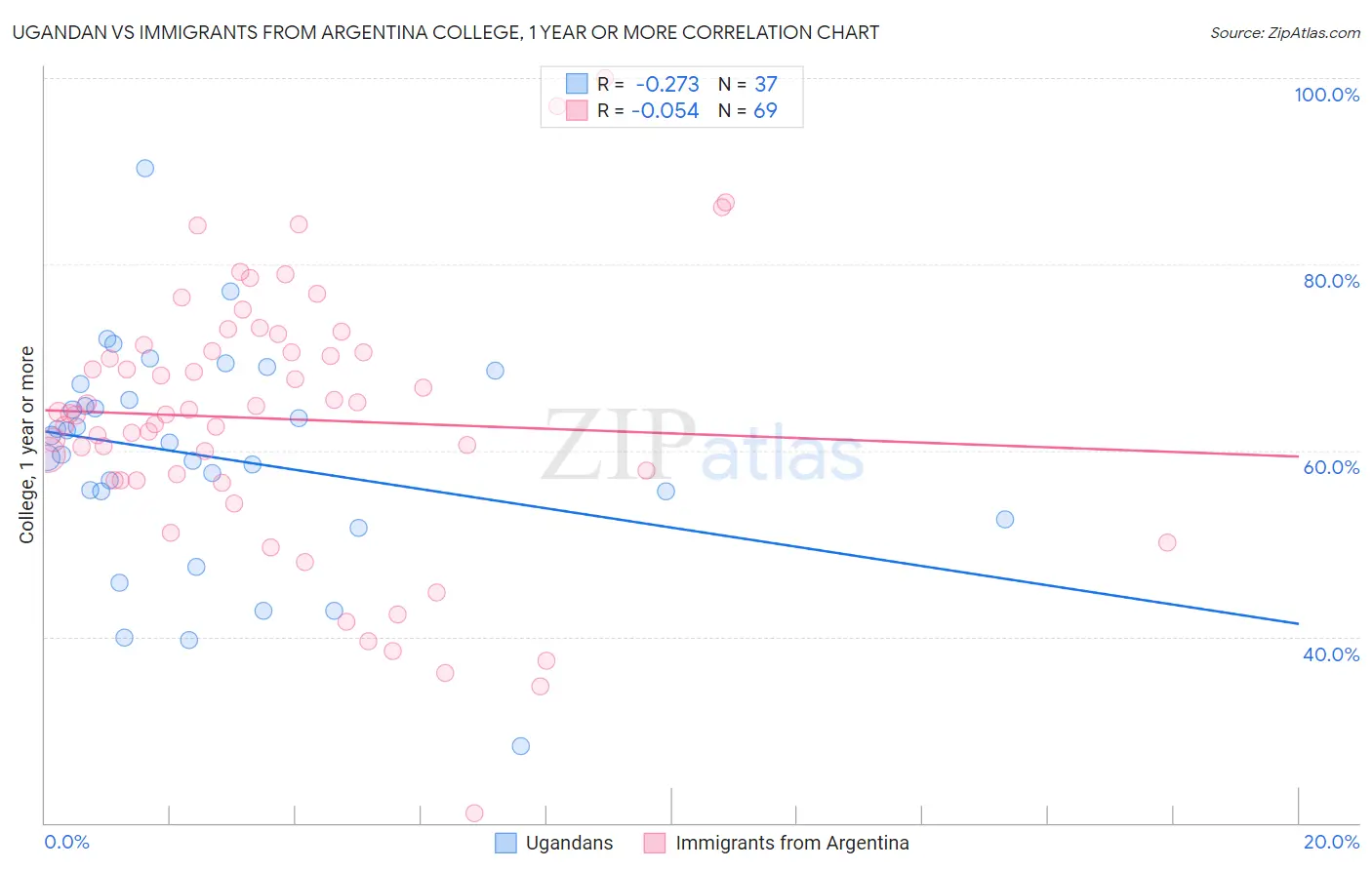 Ugandan vs Immigrants from Argentina College, 1 year or more