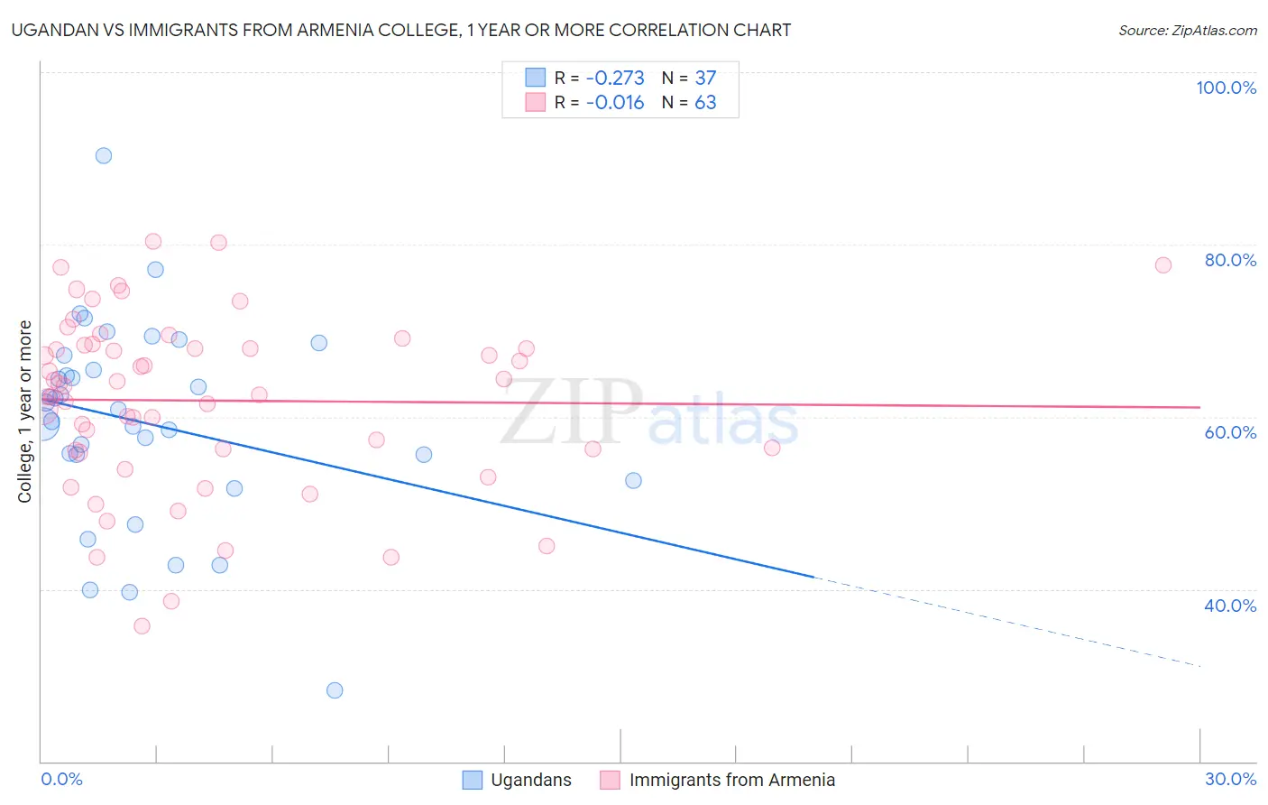 Ugandan vs Immigrants from Armenia College, 1 year or more