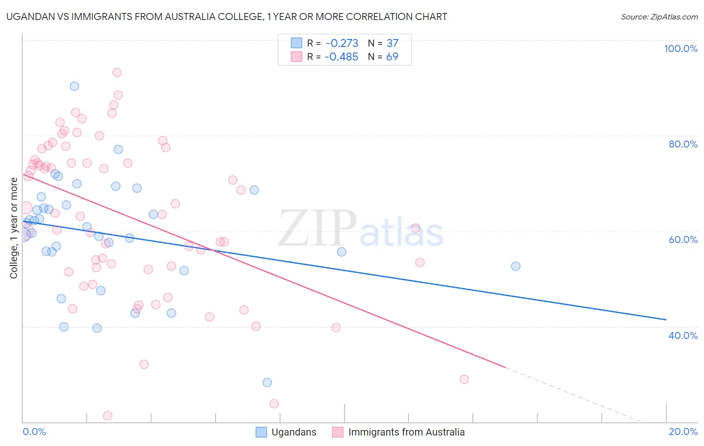Ugandan vs Immigrants from Australia College, 1 year or more