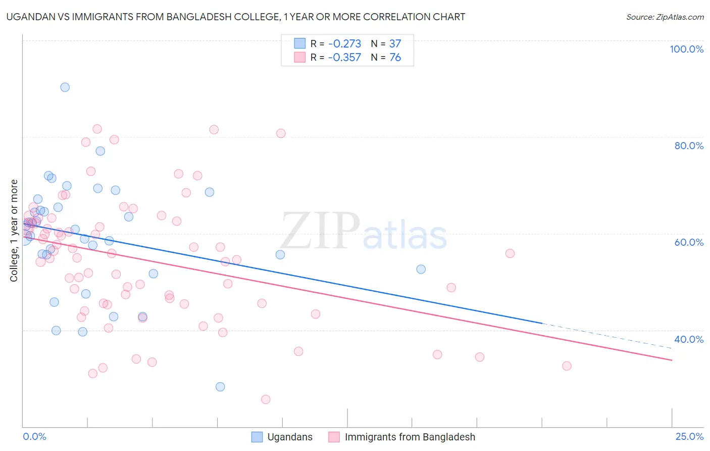 Ugandan vs Immigrants from Bangladesh College, 1 year or more