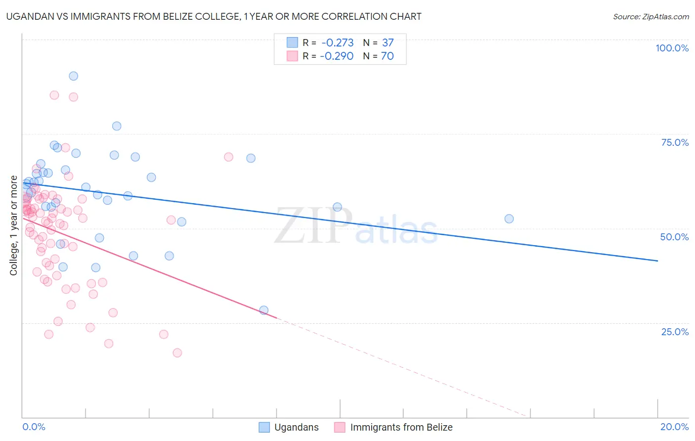 Ugandan vs Immigrants from Belize College, 1 year or more