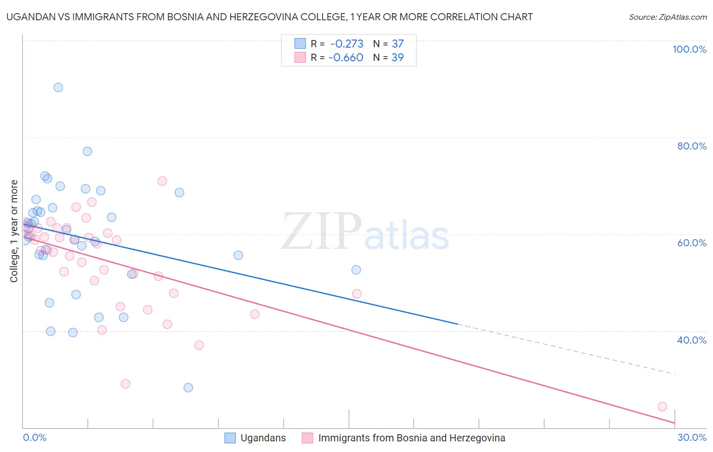 Ugandan vs Immigrants from Bosnia and Herzegovina College, 1 year or more