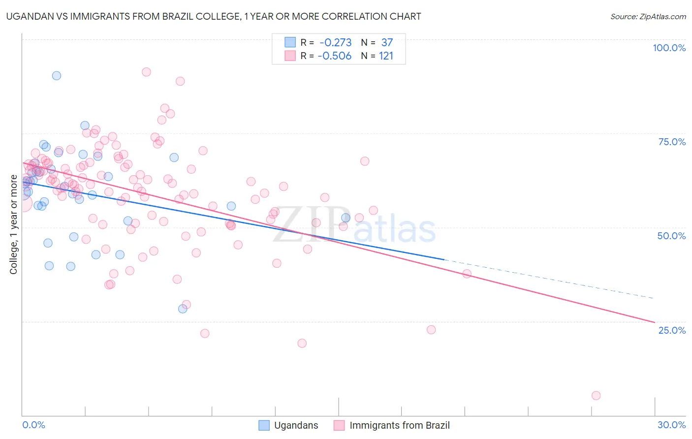 Ugandan vs Immigrants from Brazil College, 1 year or more