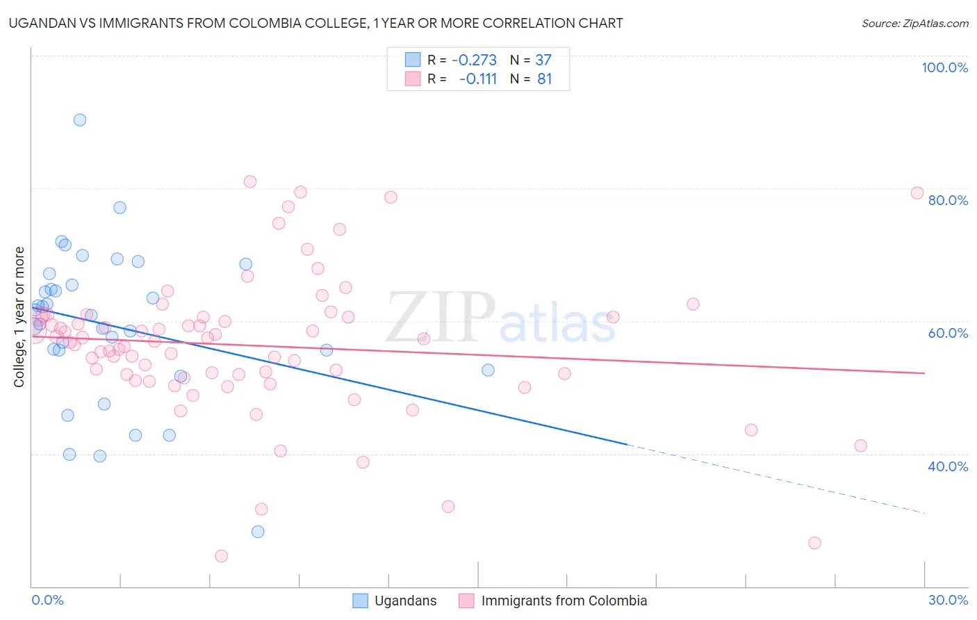 Ugandan vs Immigrants from Colombia College, 1 year or more