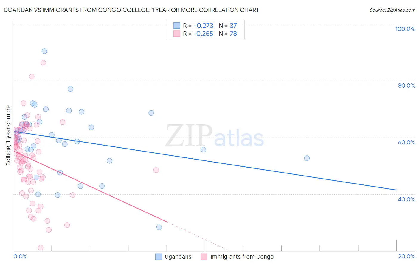Ugandan vs Immigrants from Congo College, 1 year or more